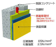 Sto乾式吹付工法の断面図