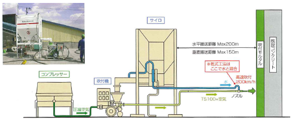 Sto乾式吹付工法 特徴