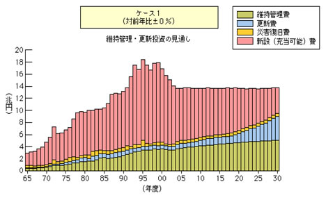 維持管理・更新費の増大