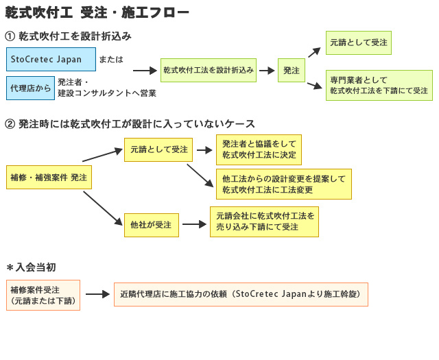 Sto工法による施工までの流れ