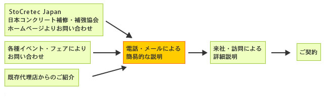 代理店契約までの流れ